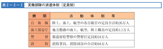 表２-２-２　実働部隊の派遣体制（定員制）