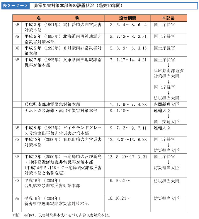 表２-２-３　非常災害対策本部等の設置状況（過去10年間）