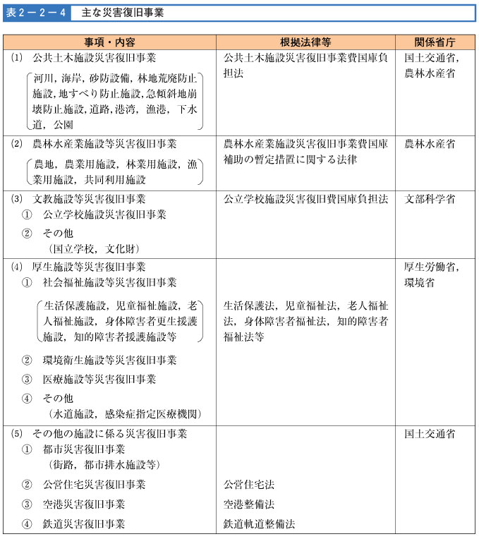 表２-２-４　主な災害復旧事業