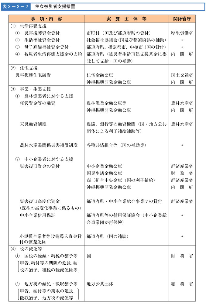 表２-２-７　主な被災者支援処置