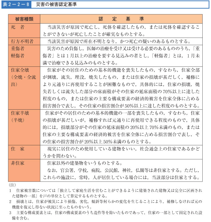 表２-２-８　災害の被害認定基準