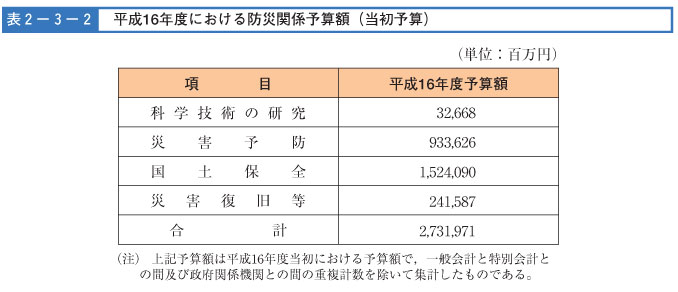 表２-３-２　平成16年度における防災関係予算額（当初予算）