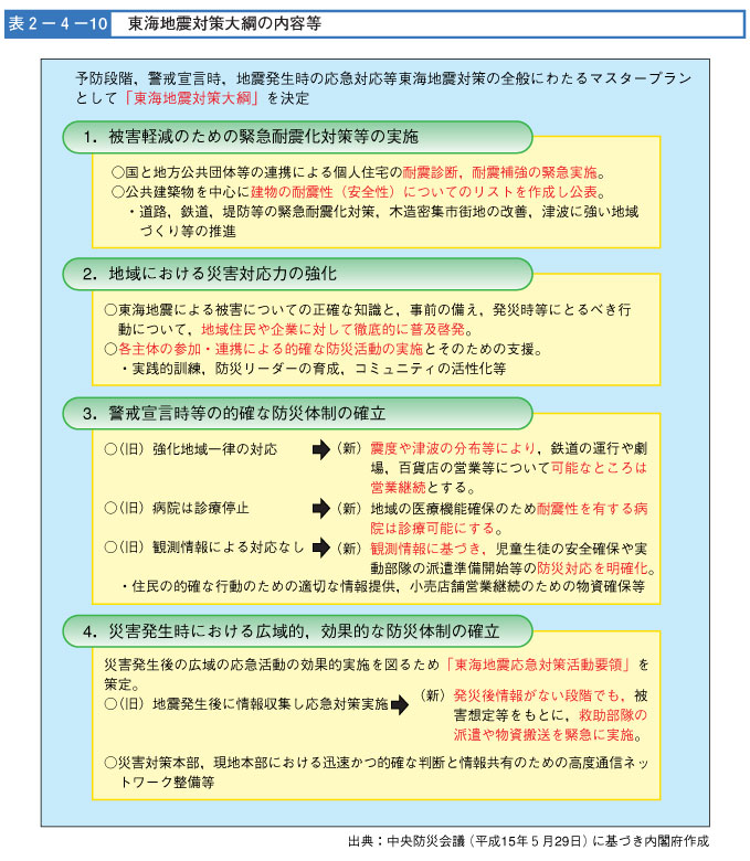 表２-４-１０　東海地震対策大網の内容等