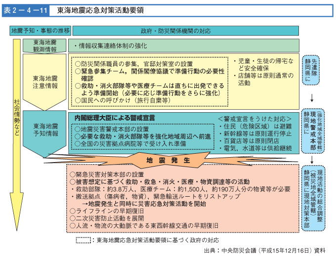 表２-４-１１　東海地震応急対策活動要領