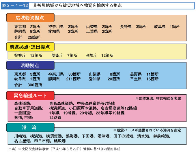 表２-４-１２　被災害地域から災害地域へ物資を輸送する拠点