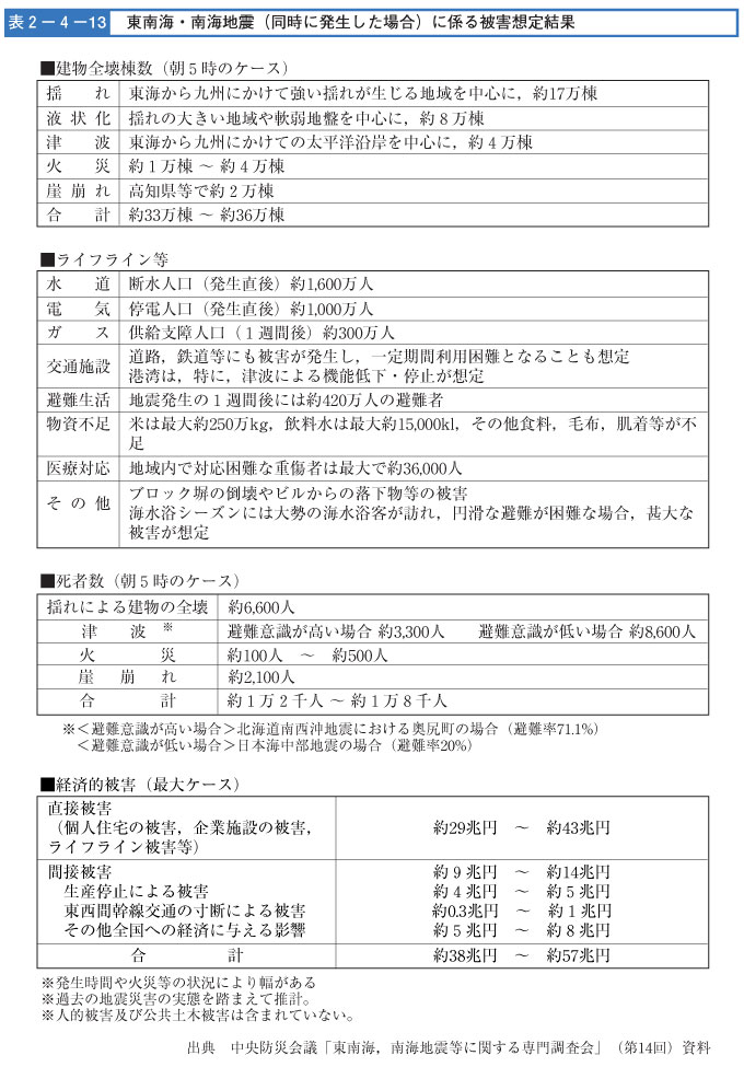 表２-４-１３　東南海・南海地震（同時に発生した場合）に係る被害想定結果