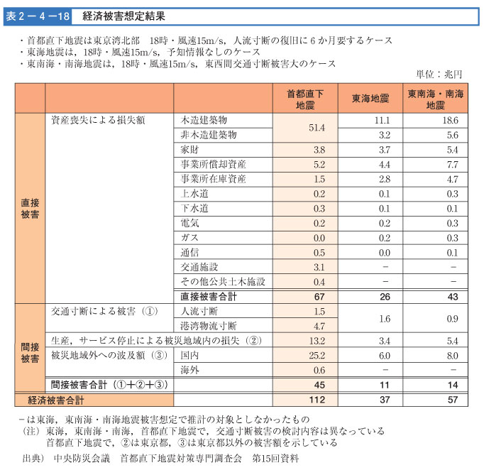 表２-４-１８　経済被害想定結果