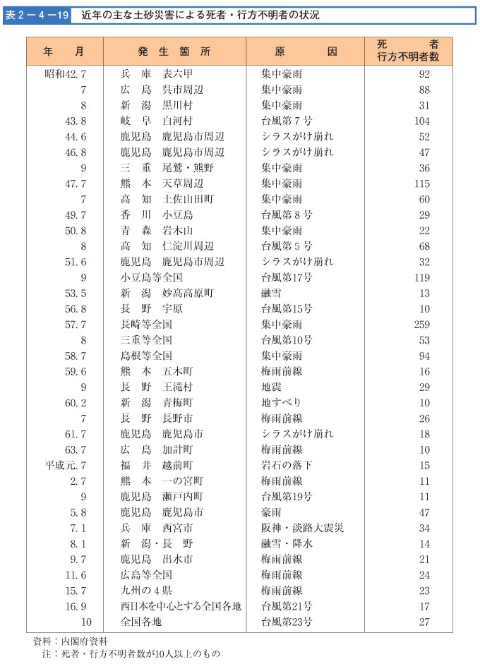 表２-４-１９　近年の主な土砂災害による死者・行方不明者の状況