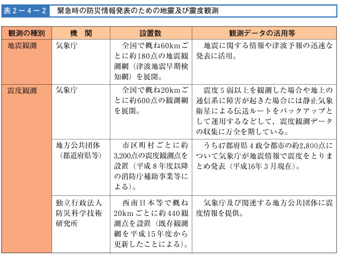 表２-４-２　緊急時の防災情報発表のための地震及び震度観測