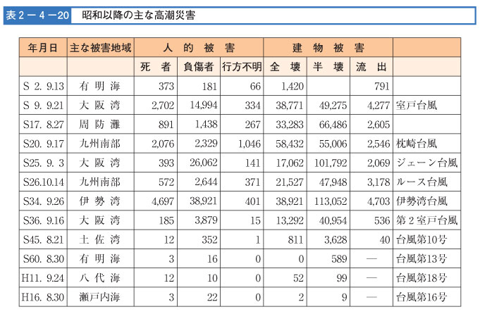 表２-４-２０　昭和以降の主な高潮被害