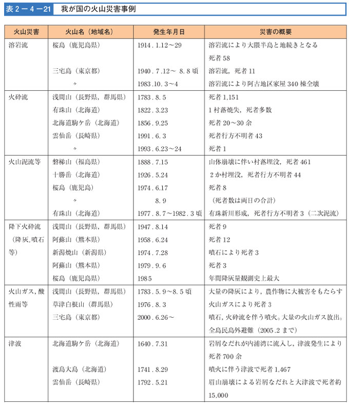 表２-４-２１　我が国の火山災害事例（その１）