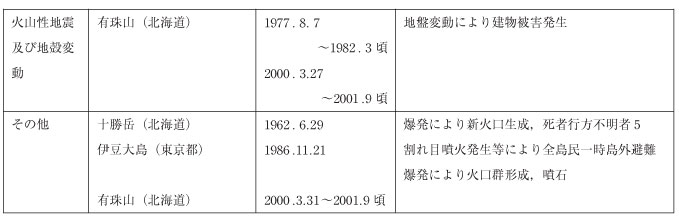 表２-４-２１　我が国の火山災害事例（その２）