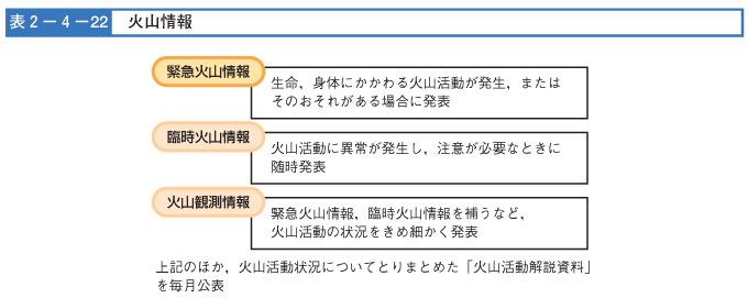 表２-４-２２　火山情報