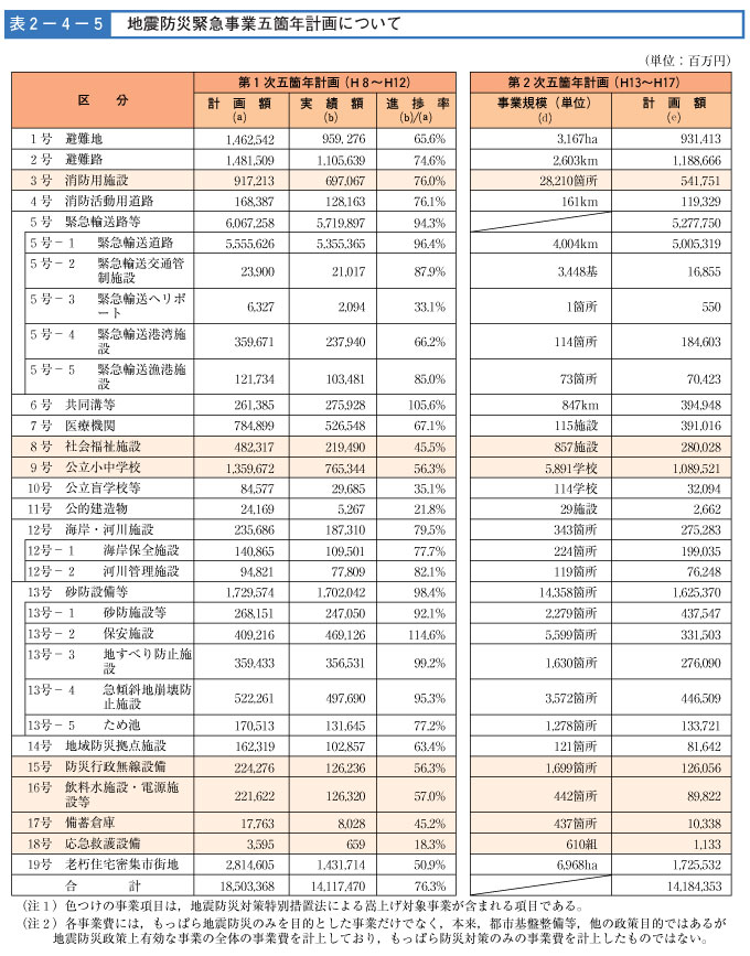 表２-４-５　地震防災緊急事業五箇年計画について