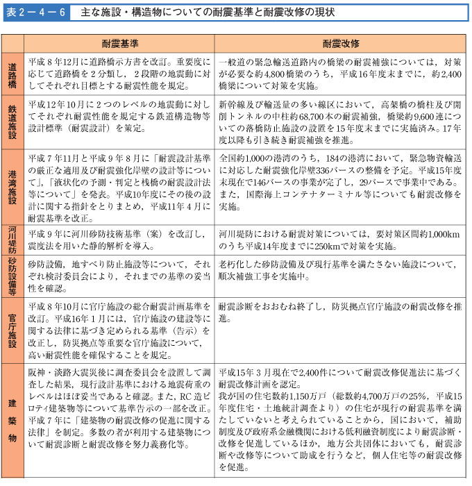 表２-４-６　主な施設・構造物についての耐震基準と耐震改修の現状（その１）