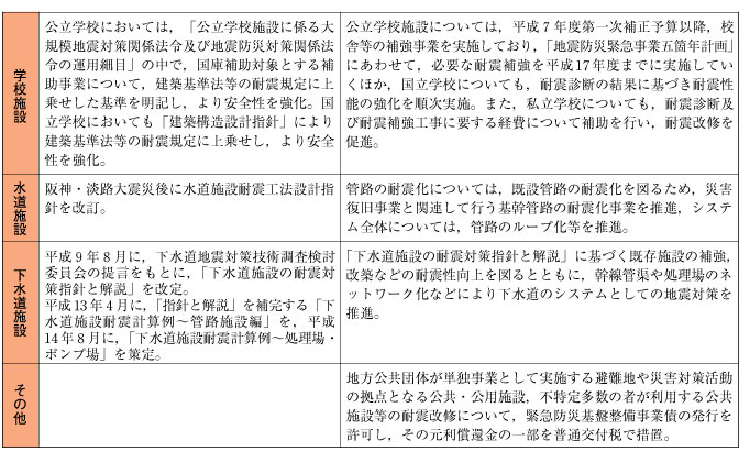 表２-４-６　主な施設・構造物についての耐震基準と耐震改修の現状（その２）