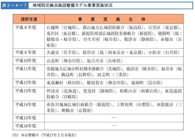 表２-４-７　地域防災拠点設備整備モデル事業実施状況