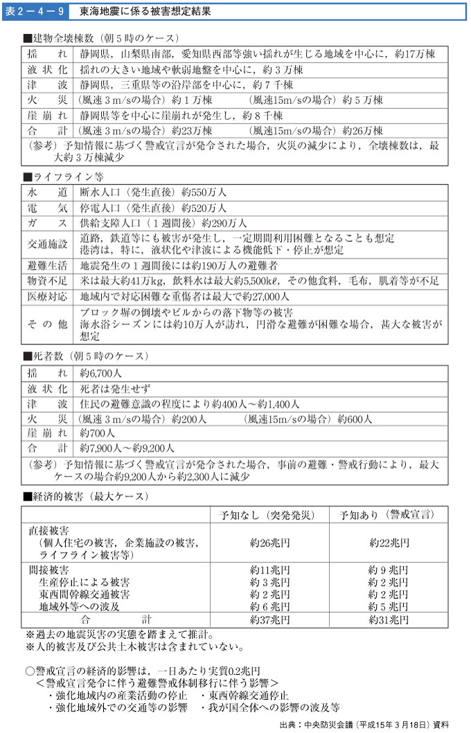 表２-４-９　東海地震に係る被害想定結果