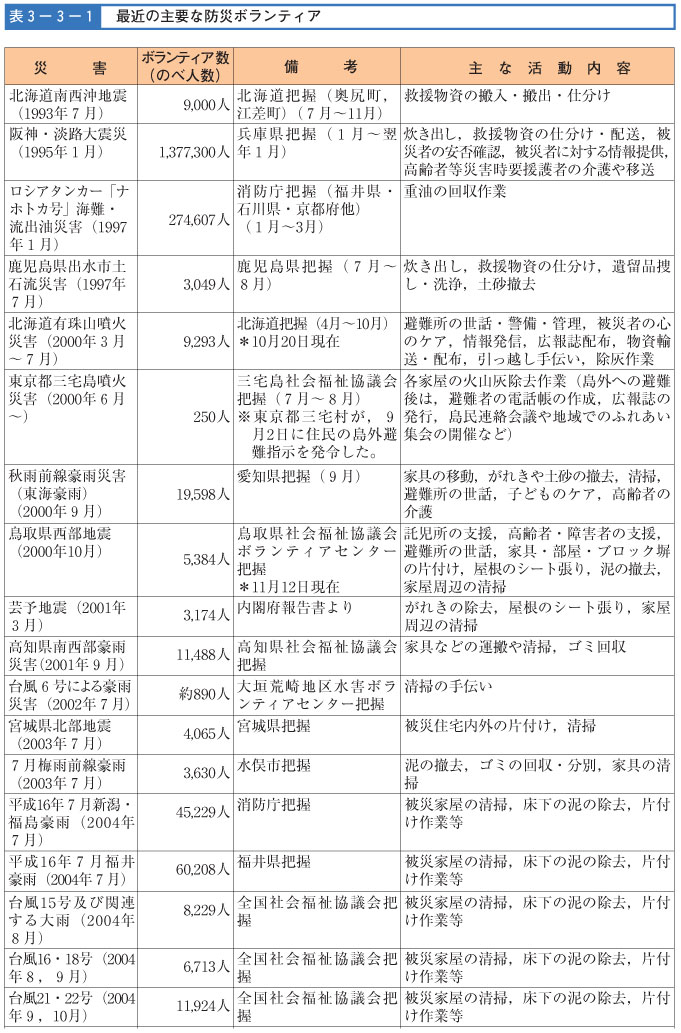 表３-３-１　最近の主要な防災ボランティア（その１）