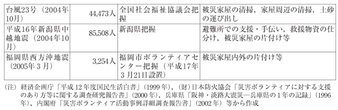 表３-３-１　最近の主要な防災ボランティア（その２）