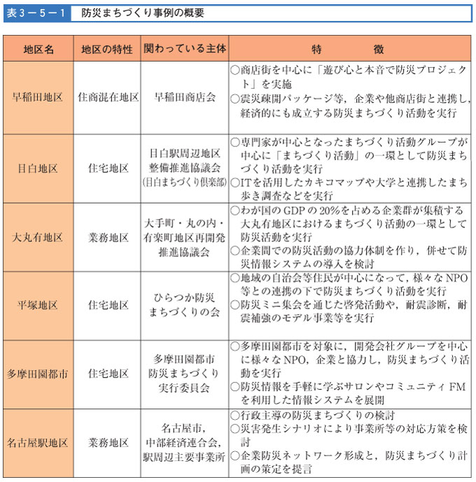 表３-５-１　防災まちづくり事例の概要（その１）