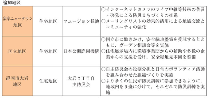 表３-５-１　防災まちづくり事例の概要（その２）