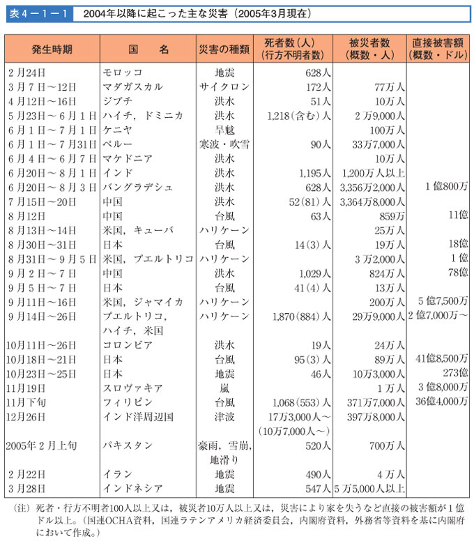 表４-１-１　2004年以降に起こった主な災害（2005年3月現在）