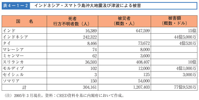 表４-１-２　インドネシア・スマトラ島沖大地震及び津波による被害