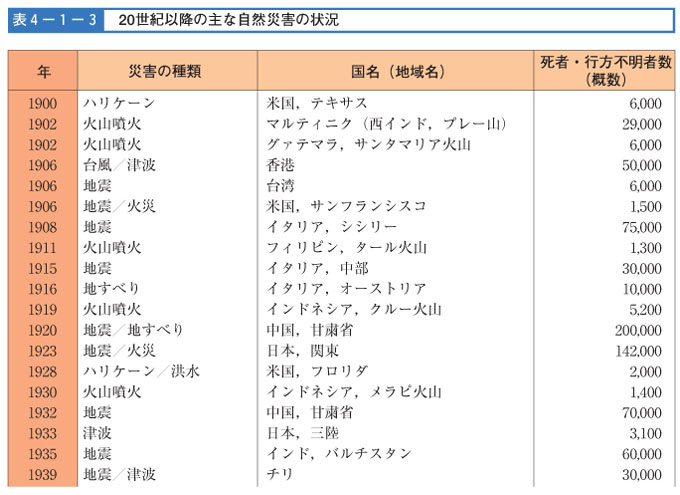 表４-１-３　20世紀以降の主な自然災害の状況（その１）