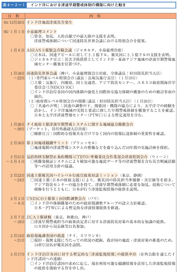 表４-２-１　インド洋における津波早期警戒体制の構築に向けた動き（その１）