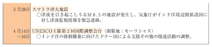 表４-２-１　インド洋における津波早期警戒体制の構築に向けた動き（その２）