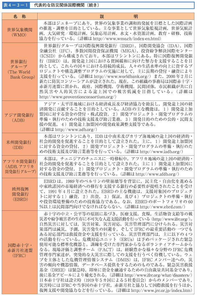 表４-３-１　代表的な防災関係国際機構（続き）