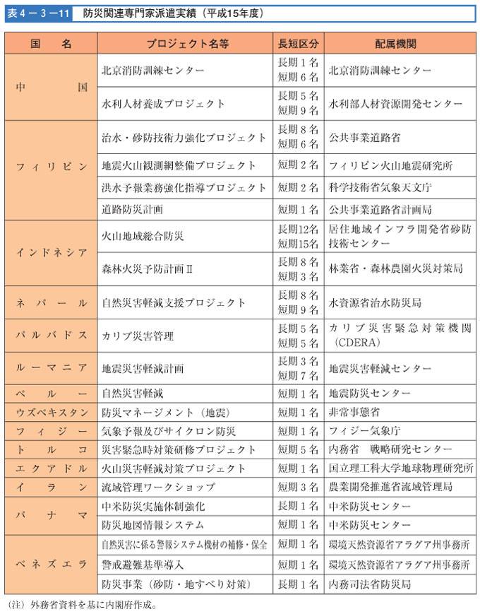 表４-３-１１　防災関連専門家派遣実績（平成15年）