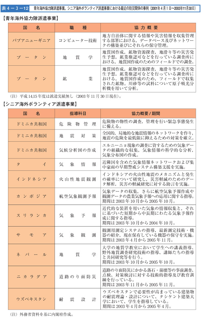 表４-３-１２　青年海外協力隊派遣事業,シニア海外ボランティア派遣事業における最近の防災関係の事例（2001年4月1日〜2003年11月30日）