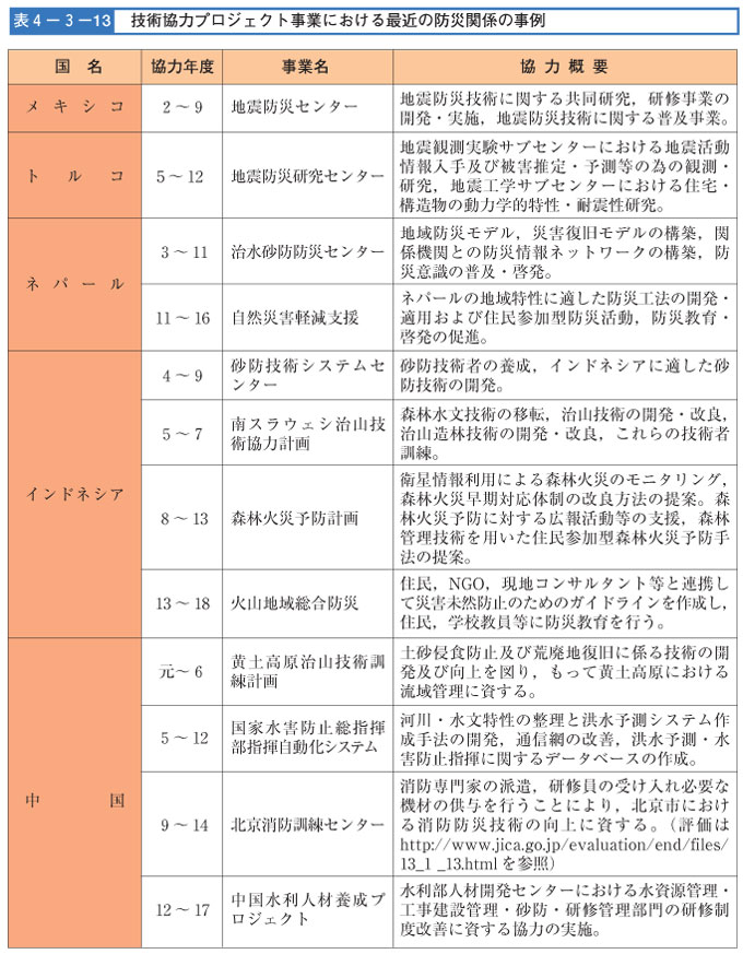 表４-３-１３　技術協力プロジェクト事業における最近の防災関係の事例（その１）