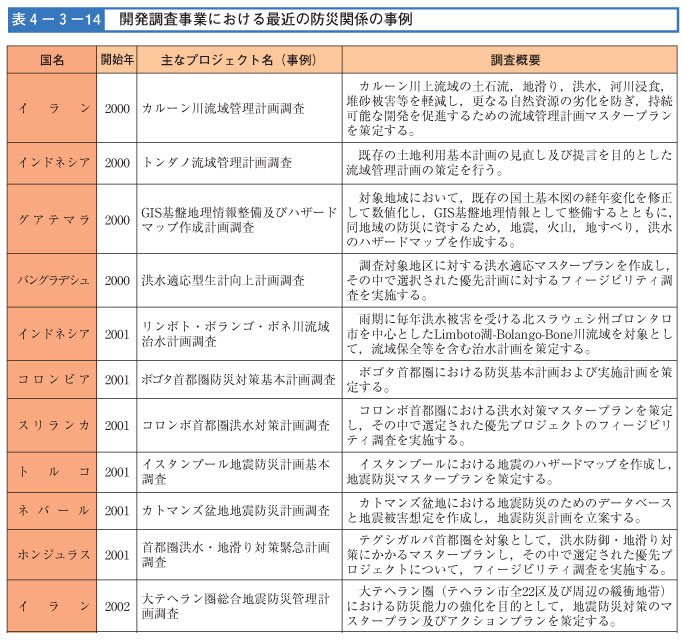 表４-３-１４　開発調査事業における最近の防災関係の事例（その１）