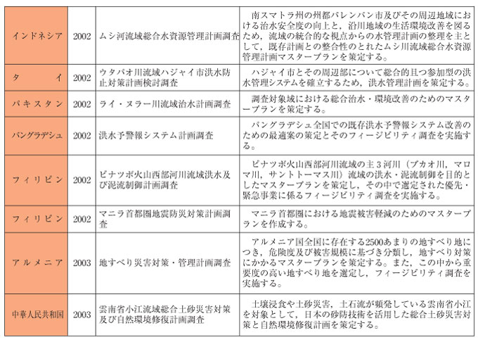 表４-３-１４　開発調査事業における最近の防災関係の事例（その２）