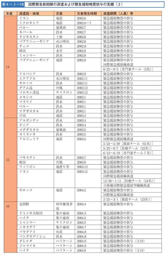 表４-３-１６　国際緊急救助隊の派遣および緊急援助物資供与の実績（2）（その１）