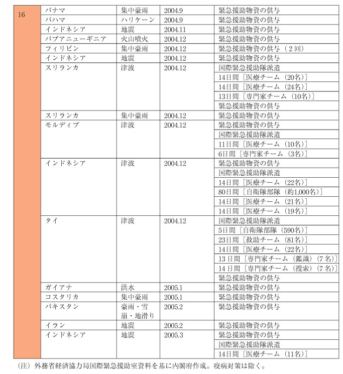 表４-３-１６　国際緊急救助隊の派遣および緊急援助物資供与の実績（2）（その２）