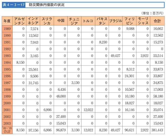 表４-３-１７　防災関係円借款の状況