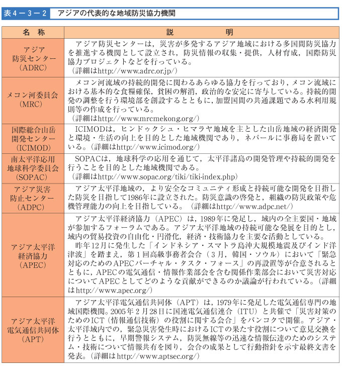 表４-３-２　アジアの代表的な地域防災協力機関