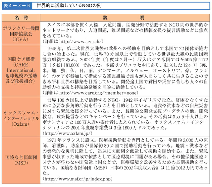 表４-３-６　世界的に活動しているNGOの例