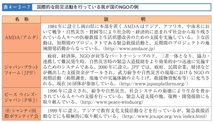 表４-３-７　国際的な防災活動を行っている我が国のNGOの例