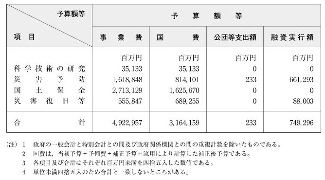 表２−１−１　平成15年度における防災関係予算額等