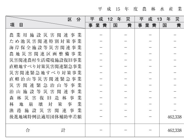 表５-９-１　平成15年度農林推移産業施設等災害関連事業（その１）