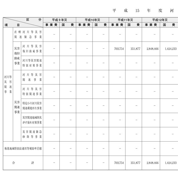 表５-９-２　平成15年度河川等災害関連事業等（その１）