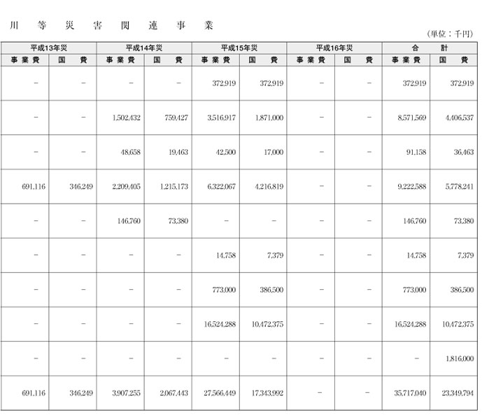 表５-９-２　平成15年度河川等災害関連事業等（その２）