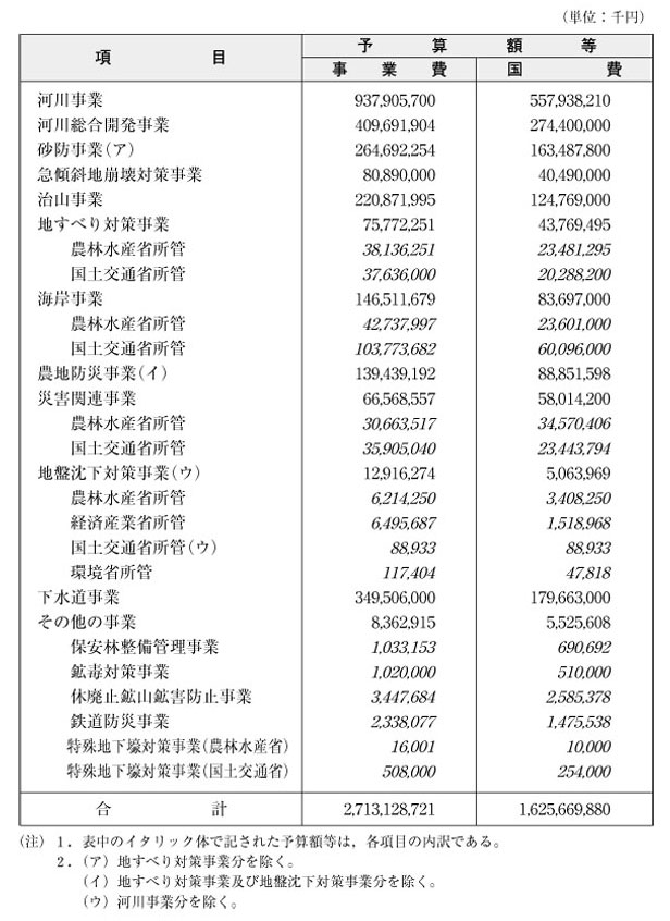 表５-９-３　平成15年度国土保全関係事業別予算額等総括表