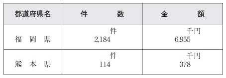 表６-１-２　放送受信料の免除