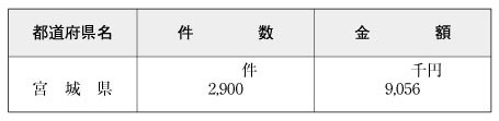 表６-１-３　放送受信料の免除